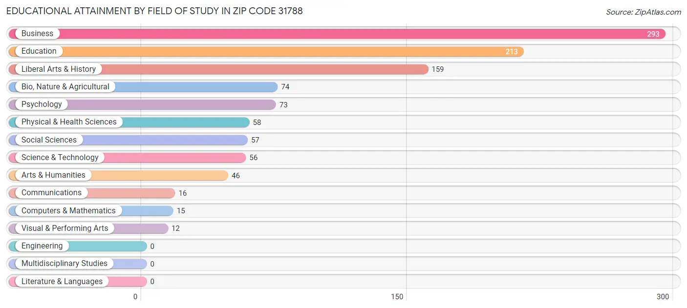 Educational Attainment by Field of Study in Zip Code 31788