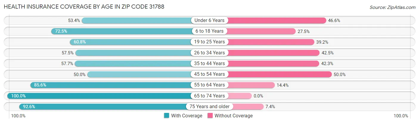 Health Insurance Coverage by Age in Zip Code 31788