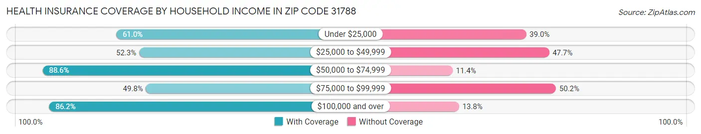 Health Insurance Coverage by Household Income in Zip Code 31788