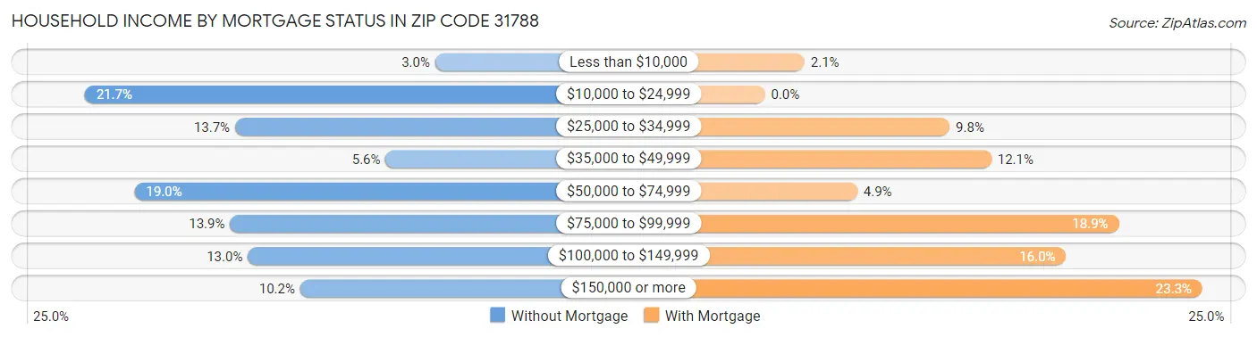 Household Income by Mortgage Status in Zip Code 31788