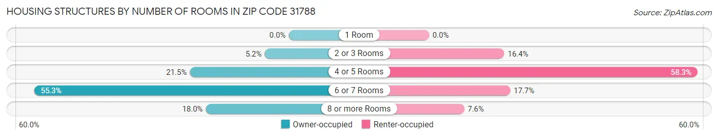 Housing Structures by Number of Rooms in Zip Code 31788