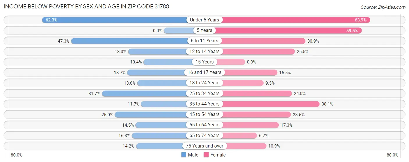Income Below Poverty by Sex and Age in Zip Code 31788