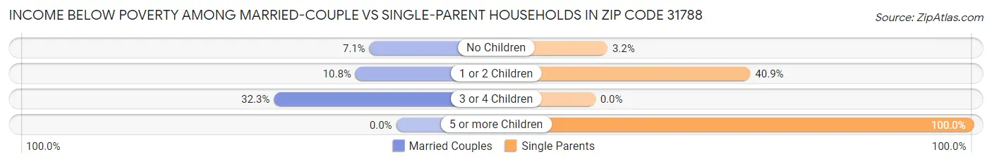 Income Below Poverty Among Married-Couple vs Single-Parent Households in Zip Code 31788