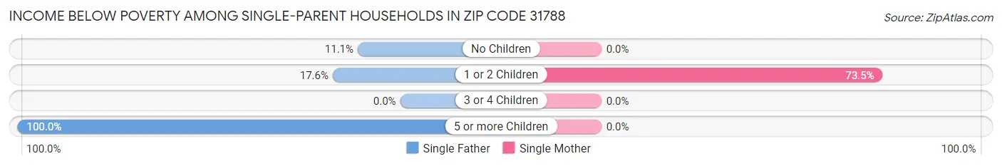 Income Below Poverty Among Single-Parent Households in Zip Code 31788