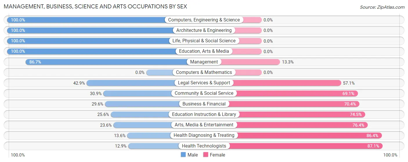 Management, Business, Science and Arts Occupations by Sex in Zip Code 31788