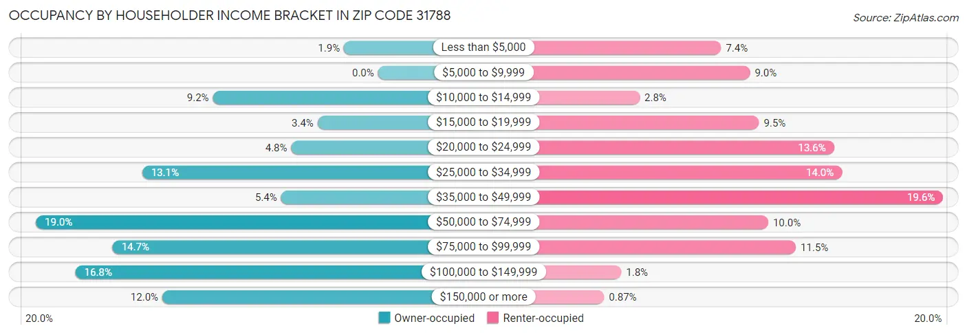 Occupancy by Householder Income Bracket in Zip Code 31788