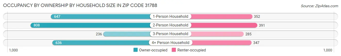 Occupancy by Ownership by Household Size in Zip Code 31788