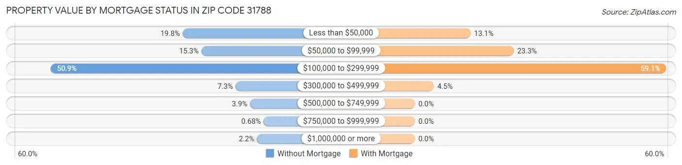 Property Value by Mortgage Status in Zip Code 31788