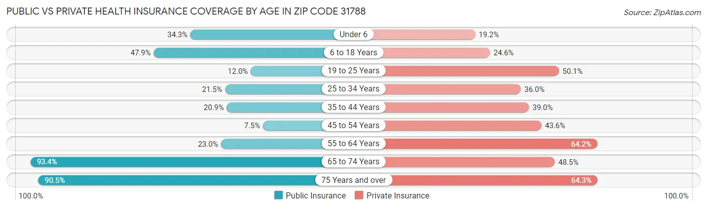 Public vs Private Health Insurance Coverage by Age in Zip Code 31788