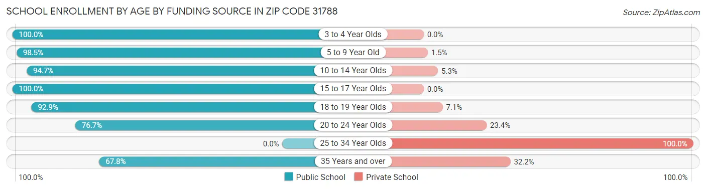 School Enrollment by Age by Funding Source in Zip Code 31788