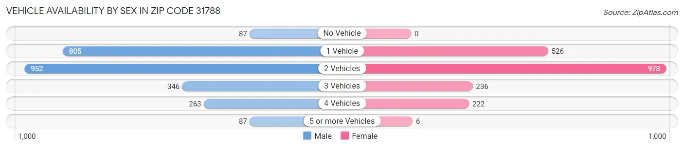 Vehicle Availability by Sex in Zip Code 31788