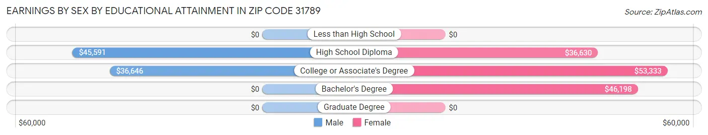 Earnings by Sex by Educational Attainment in Zip Code 31789