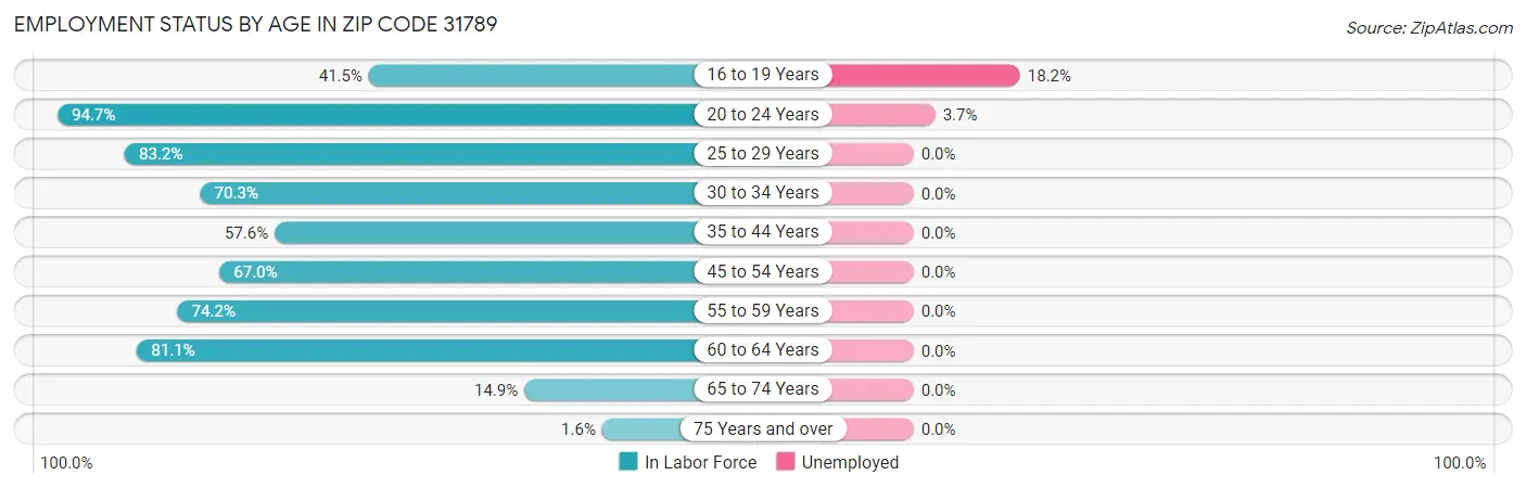 Employment Status by Age in Zip Code 31789