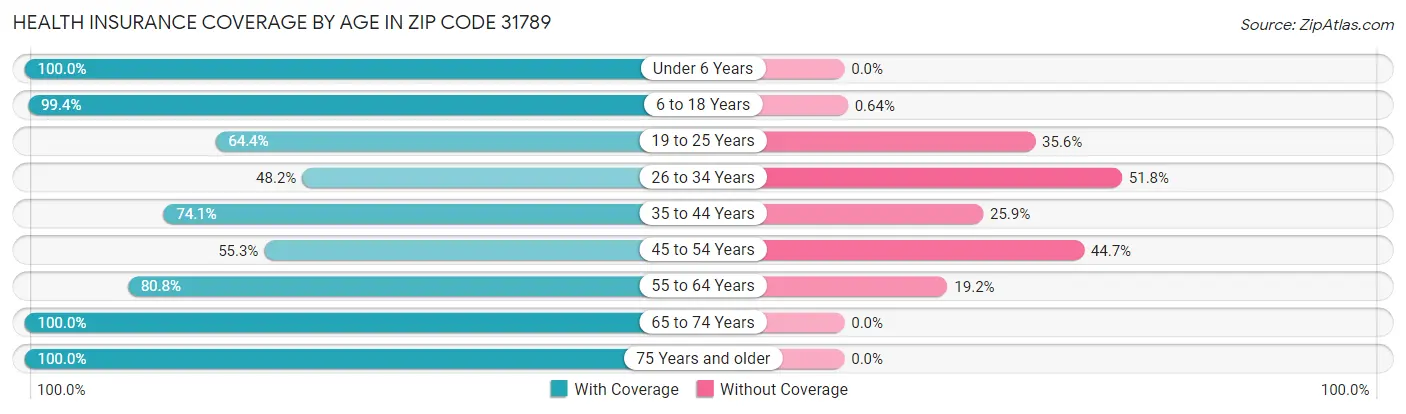 Health Insurance Coverage by Age in Zip Code 31789