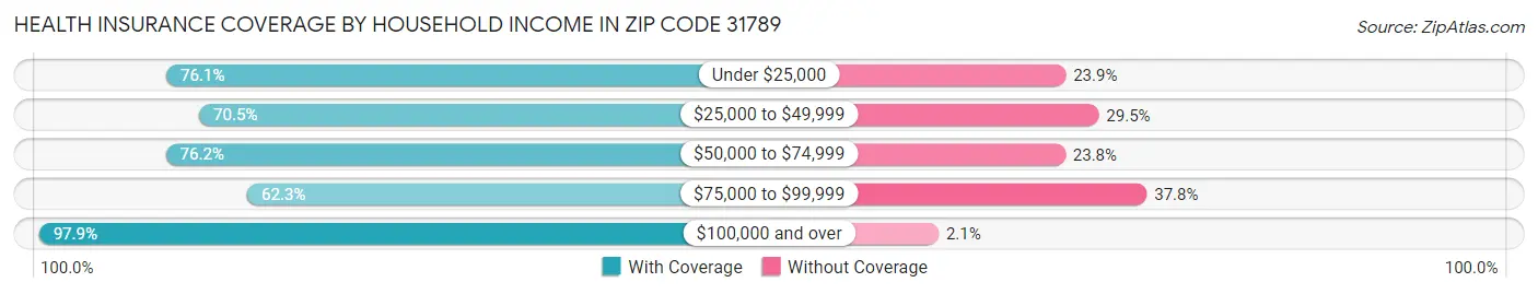 Health Insurance Coverage by Household Income in Zip Code 31789