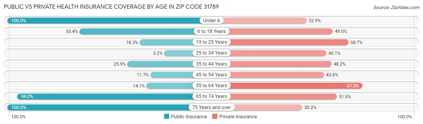 Public vs Private Health Insurance Coverage by Age in Zip Code 31789