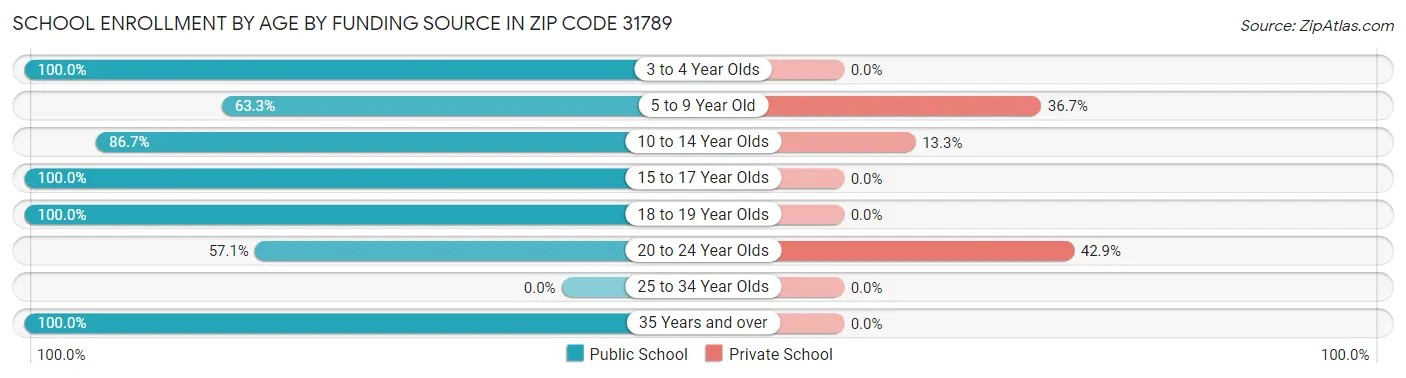 School Enrollment by Age by Funding Source in Zip Code 31789