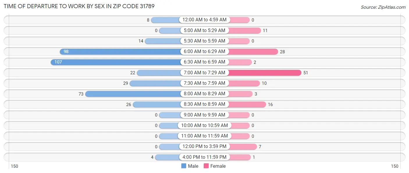 Time of Departure to Work by Sex in Zip Code 31789