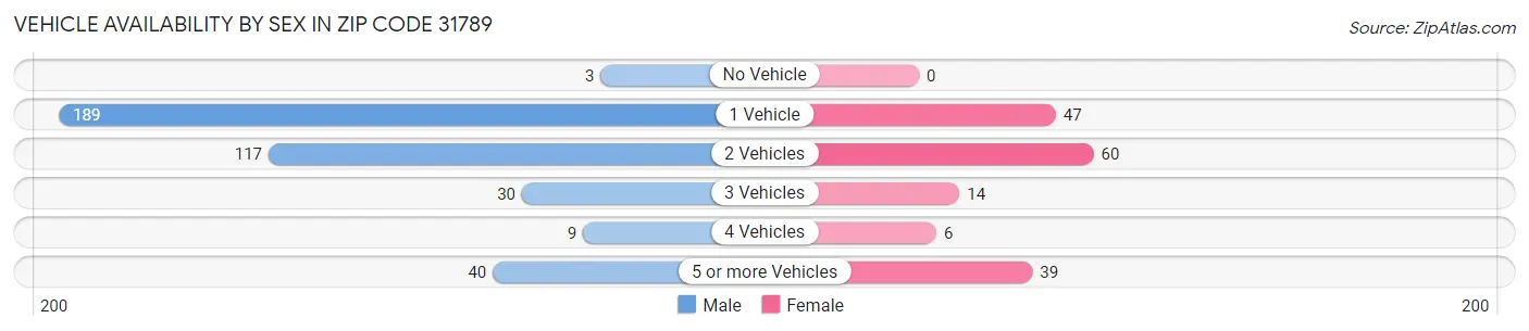 Vehicle Availability by Sex in Zip Code 31789