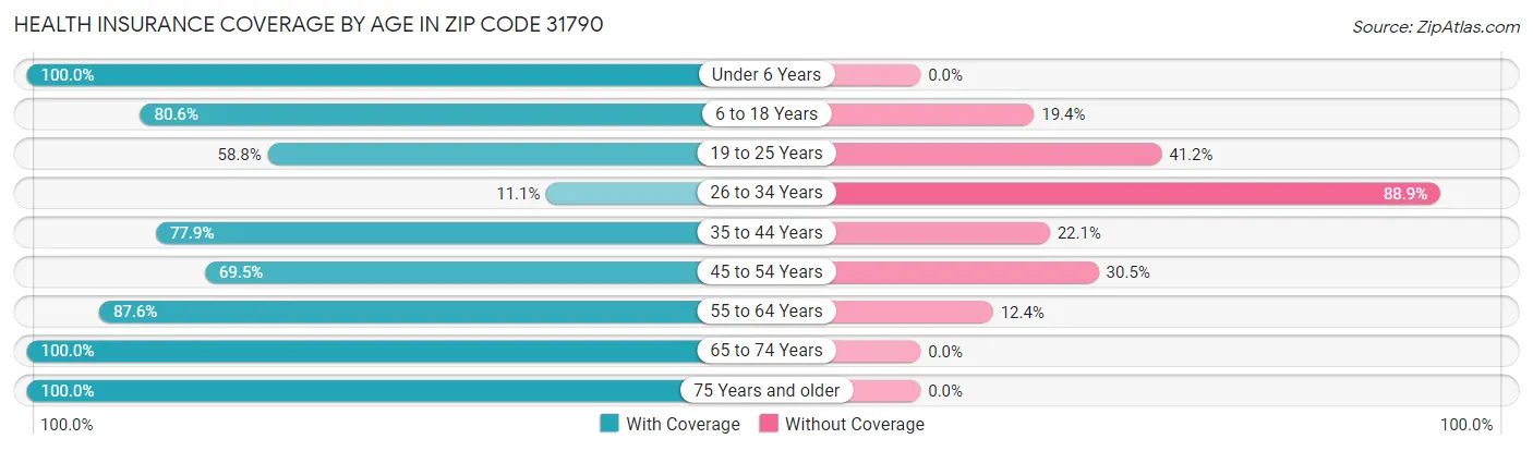 Health Insurance Coverage by Age in Zip Code 31790