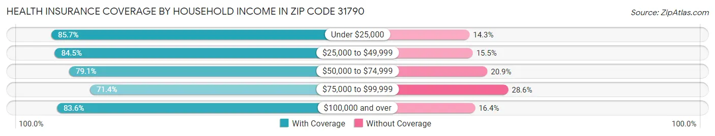 Health Insurance Coverage by Household Income in Zip Code 31790