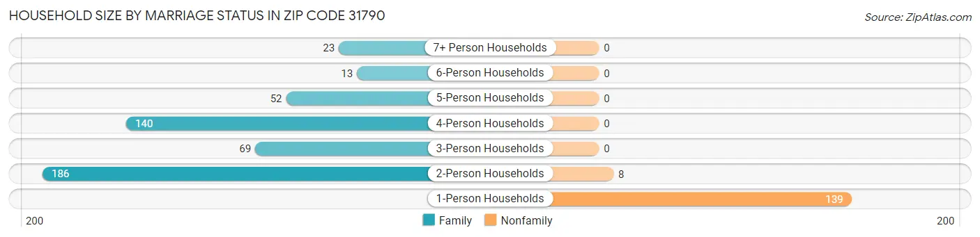 Household Size by Marriage Status in Zip Code 31790