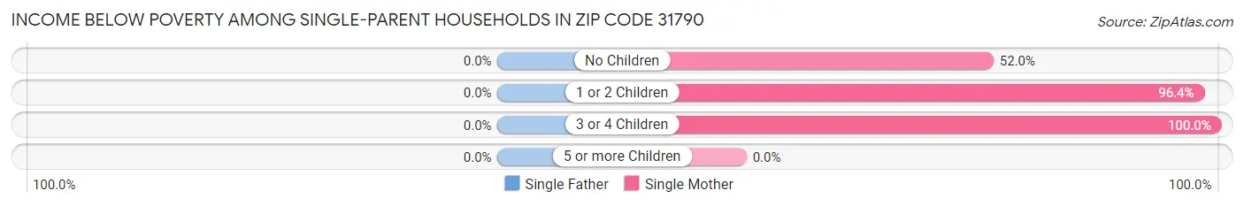Income Below Poverty Among Single-Parent Households in Zip Code 31790