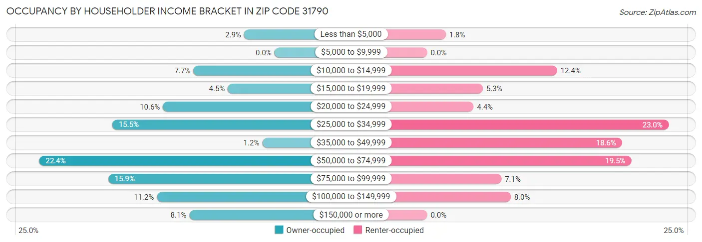 Occupancy by Householder Income Bracket in Zip Code 31790
