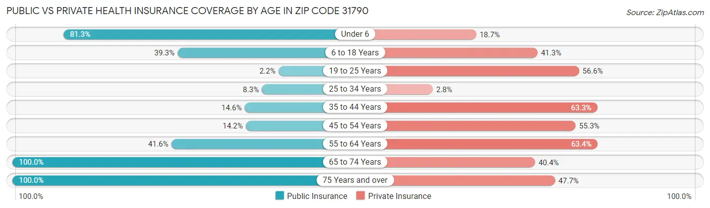 Public vs Private Health Insurance Coverage by Age in Zip Code 31790