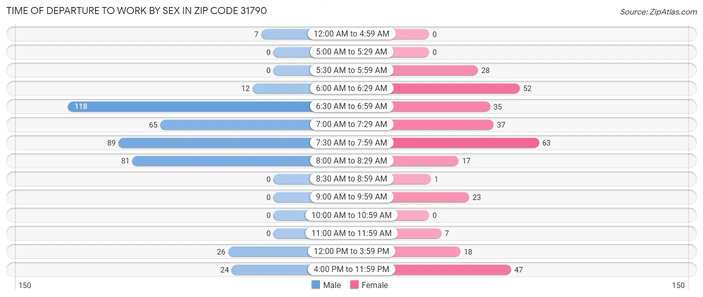 Time of Departure to Work by Sex in Zip Code 31790