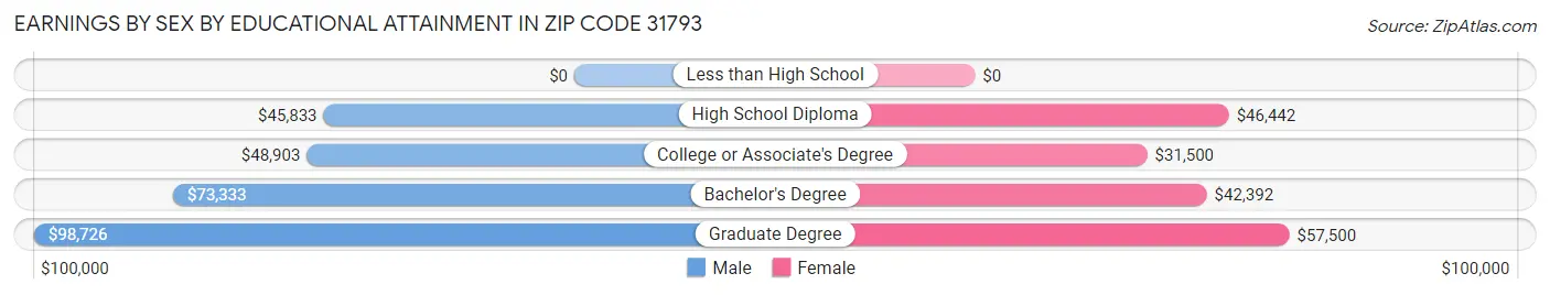 Earnings by Sex by Educational Attainment in Zip Code 31793
