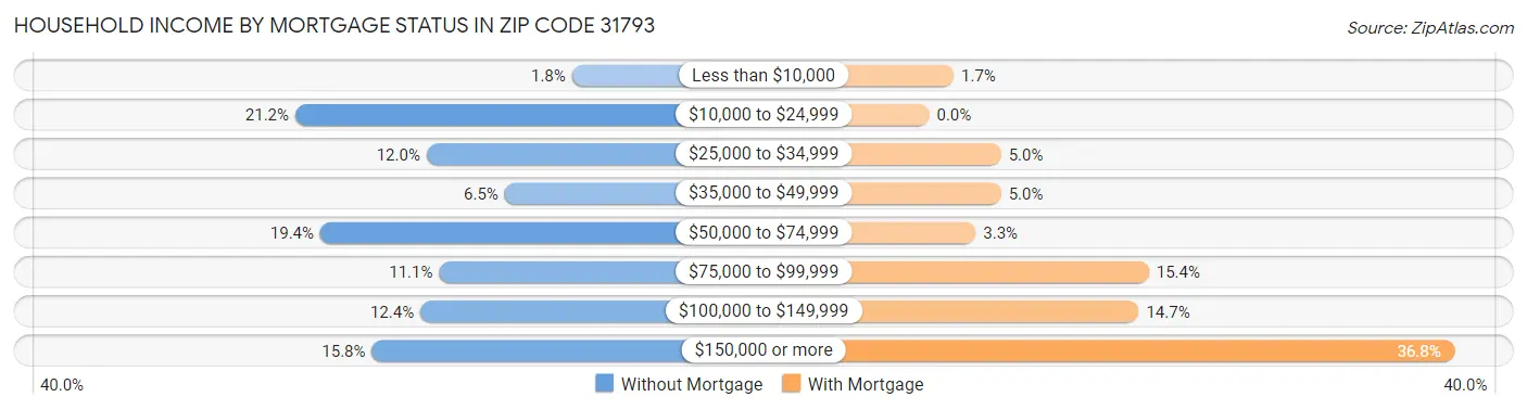 Household Income by Mortgage Status in Zip Code 31793