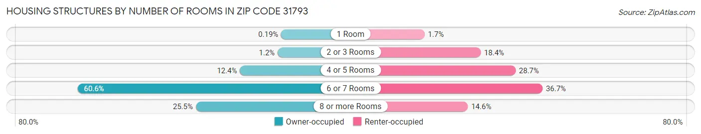 Housing Structures by Number of Rooms in Zip Code 31793