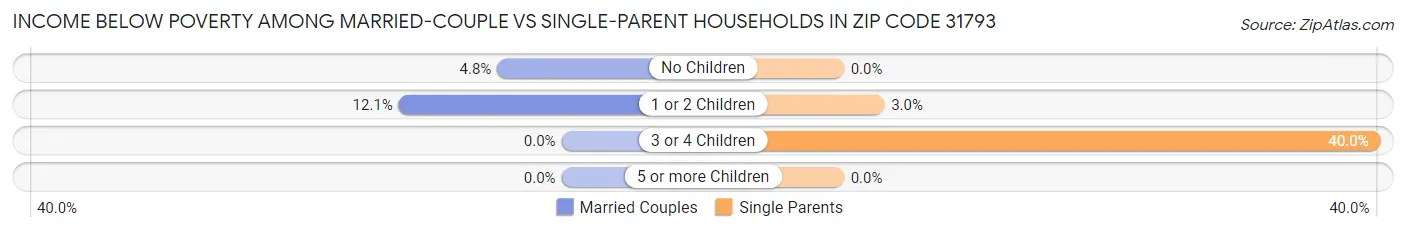 Income Below Poverty Among Married-Couple vs Single-Parent Households in Zip Code 31793