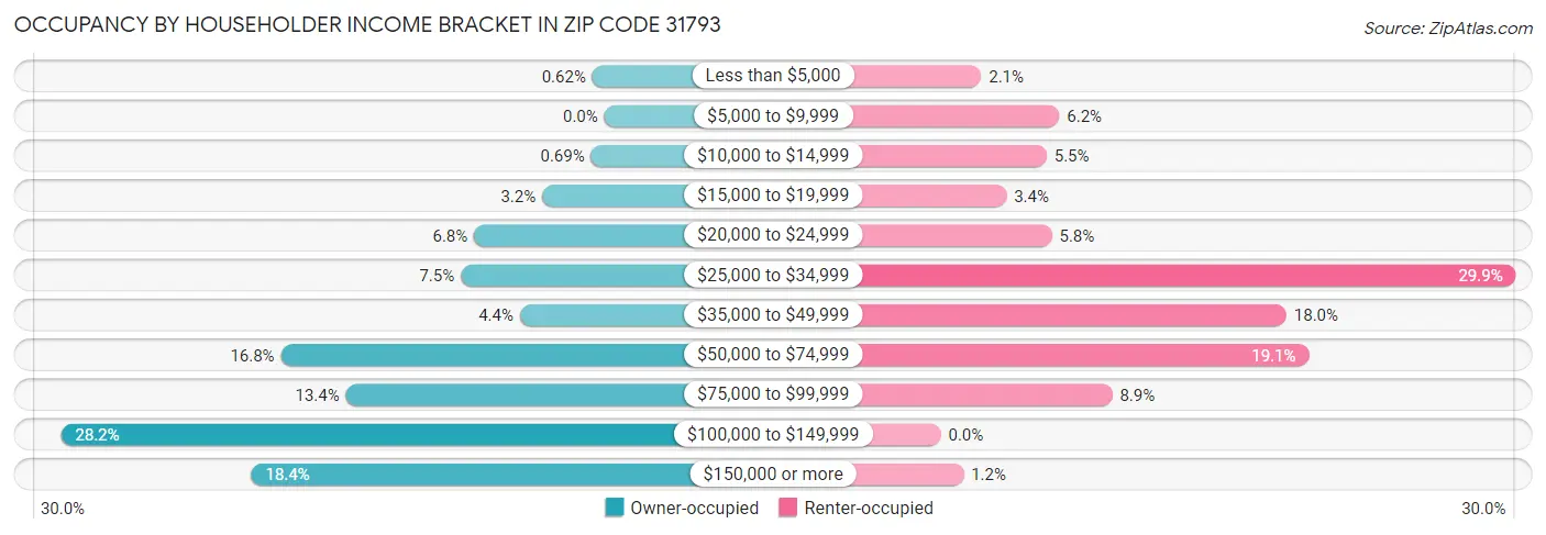 Occupancy by Householder Income Bracket in Zip Code 31793