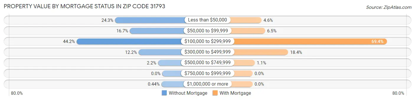 Property Value by Mortgage Status in Zip Code 31793