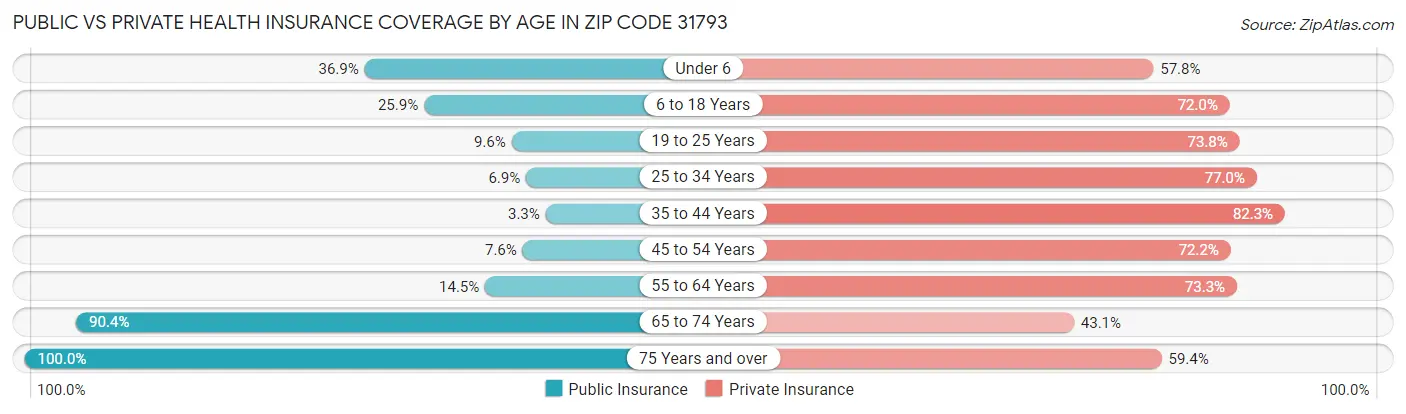 Public vs Private Health Insurance Coverage by Age in Zip Code 31793