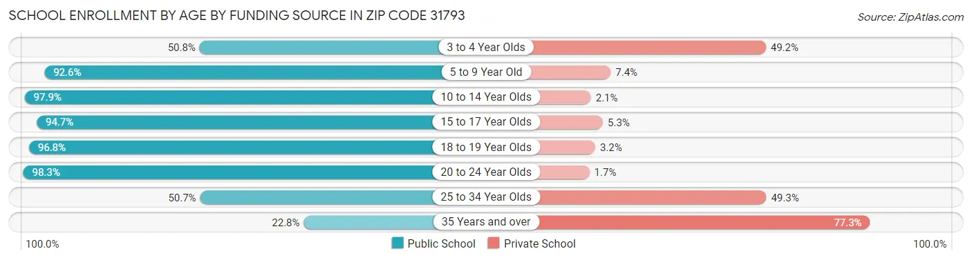 School Enrollment by Age by Funding Source in Zip Code 31793