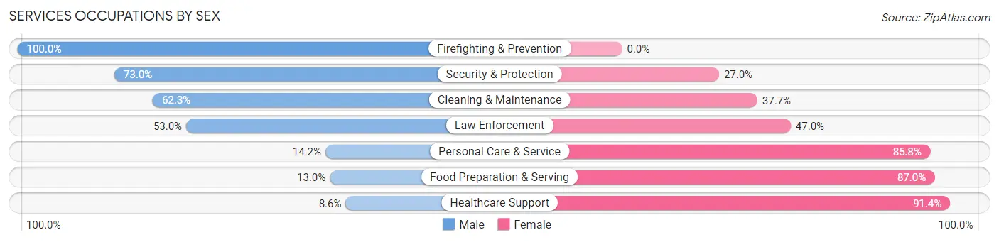 Services Occupations by Sex in Zip Code 31793