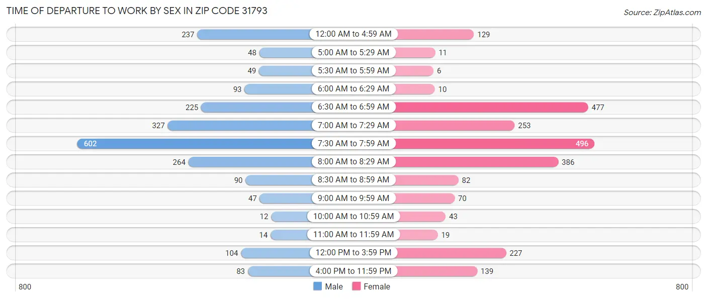 Time of Departure to Work by Sex in Zip Code 31793