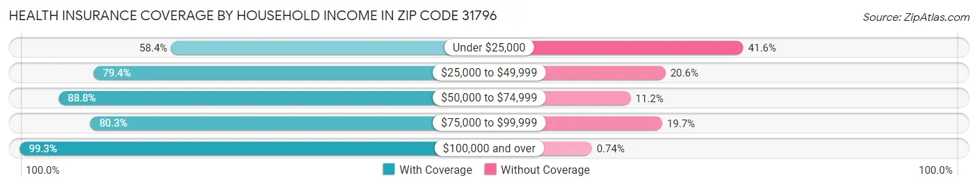 Health Insurance Coverage by Household Income in Zip Code 31796