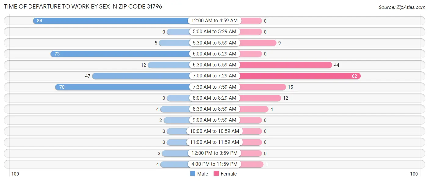 Time of Departure to Work by Sex in Zip Code 31796