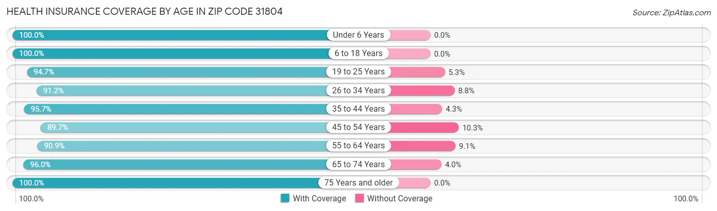 Health Insurance Coverage by Age in Zip Code 31804