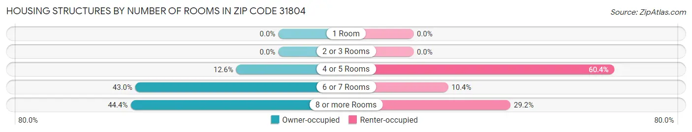 Housing Structures by Number of Rooms in Zip Code 31804