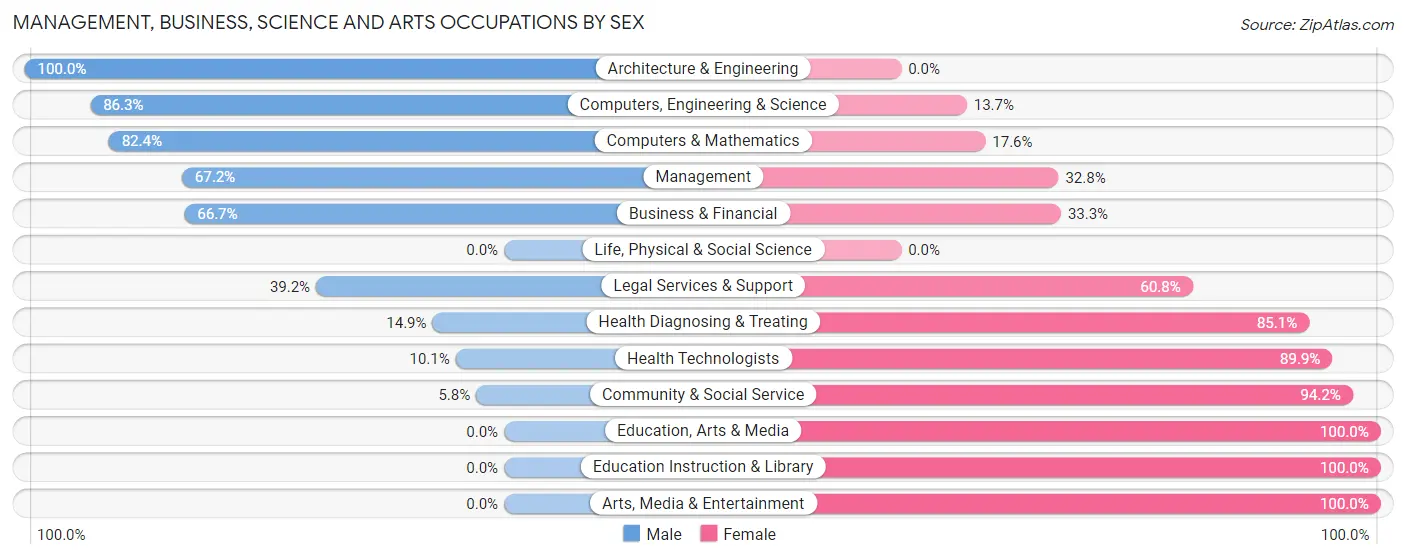 Management, Business, Science and Arts Occupations by Sex in Zip Code 31804