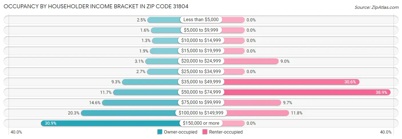 Occupancy by Householder Income Bracket in Zip Code 31804