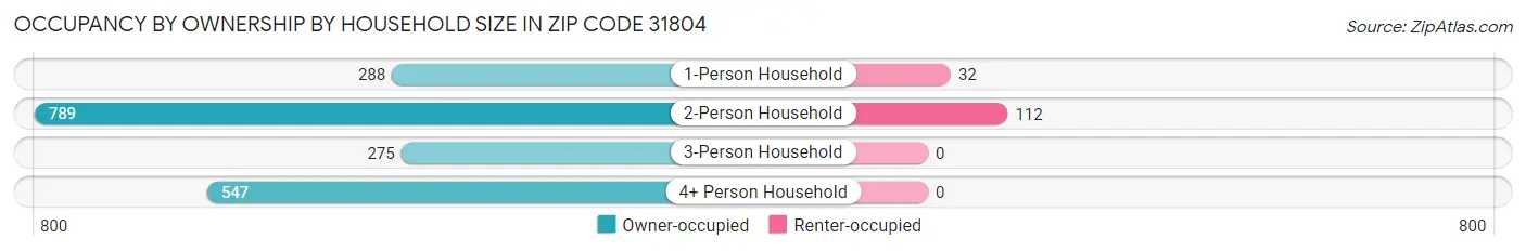 Occupancy by Ownership by Household Size in Zip Code 31804