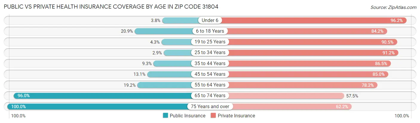 Public vs Private Health Insurance Coverage by Age in Zip Code 31804