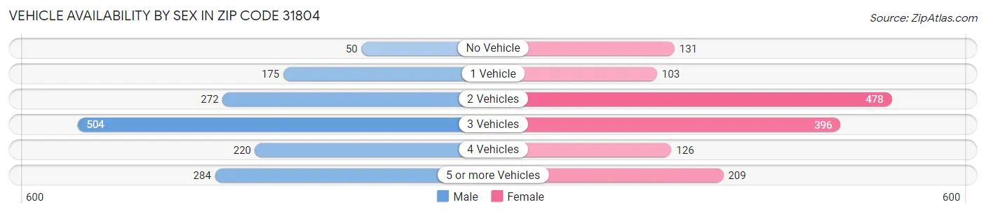 Vehicle Availability by Sex in Zip Code 31804