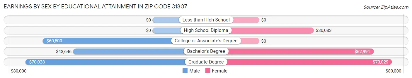 Earnings by Sex by Educational Attainment in Zip Code 31807